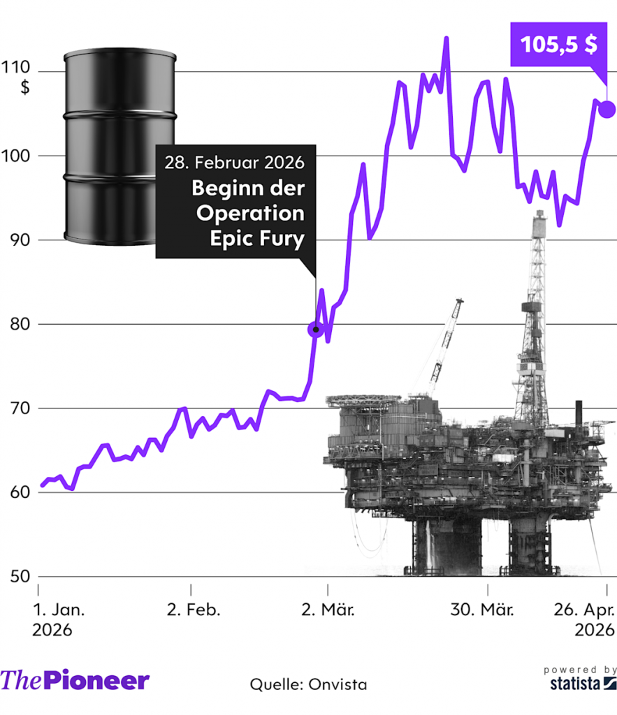 Line chart of oil price rising from 60 to about 105.5 dollars with an oil rig image in the background and a black callout noting Feb 28, 2026: 'Begin der Operation Epic Fury'
