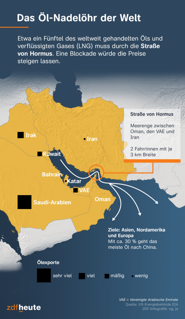 Infografik: Kartenabbildung des Öltransports durch das Öl-Nadelöhr der Welt mit Wegführung durch die Straße von Hormus und grün/orange Markierungen der Gulf-Staaten (Kuwait, Iran, Irak, VAE, Oman, Saudi-Arabien, Bahrain)